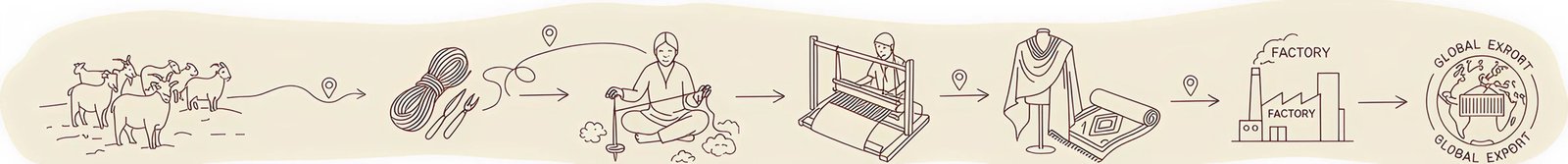 Rita Industries production process — from sourcing Pashmina to finished handcrafted product